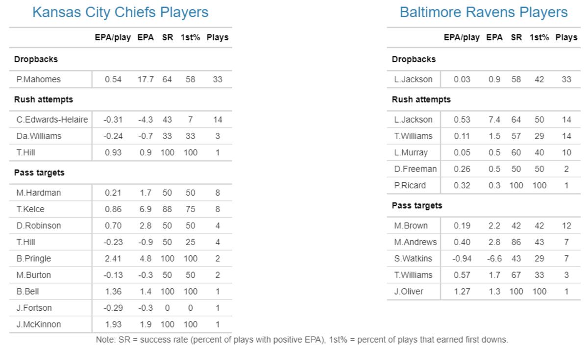 Chiefs 2021 W2 Ravens Players EPA